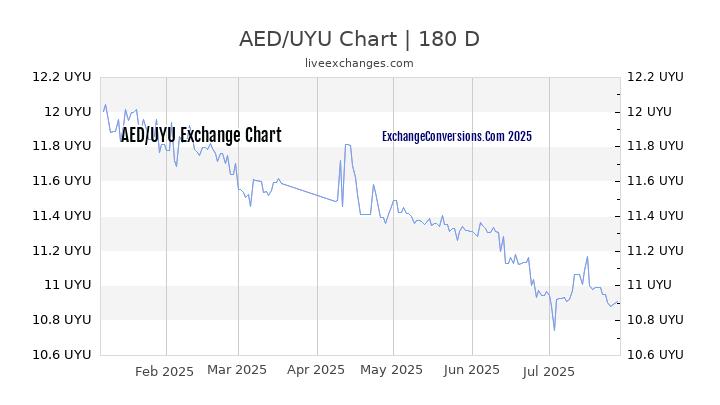 AED to UYU Chart 20 Years