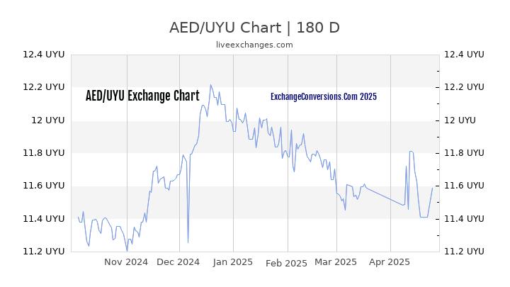 AED to UYU Currency Converter Chart