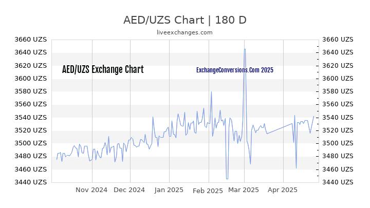 AED to UZS Currency Converter Chart