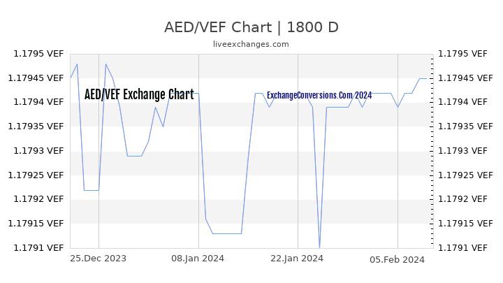 AED to VEF Chart 5 Years