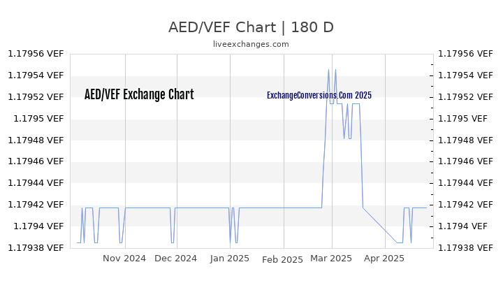 AED to VEF Currency Converter Chart