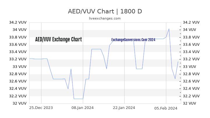 AED to VUV Chart 5 Years