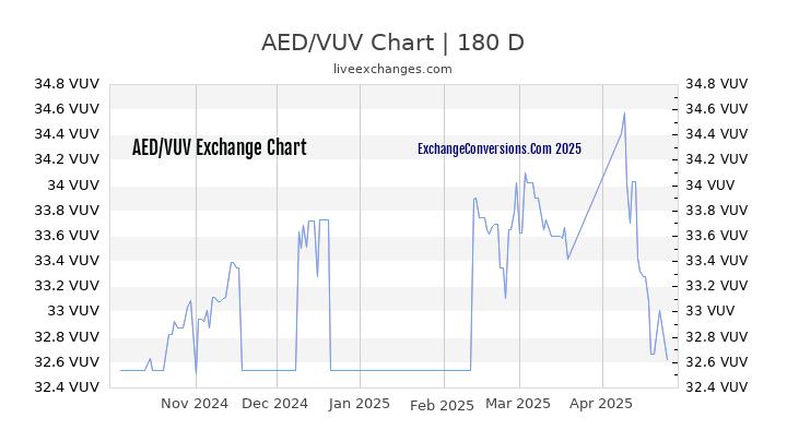 AED to VUV Currency Converter Chart