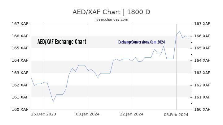 AED to XAF Chart 5 Years