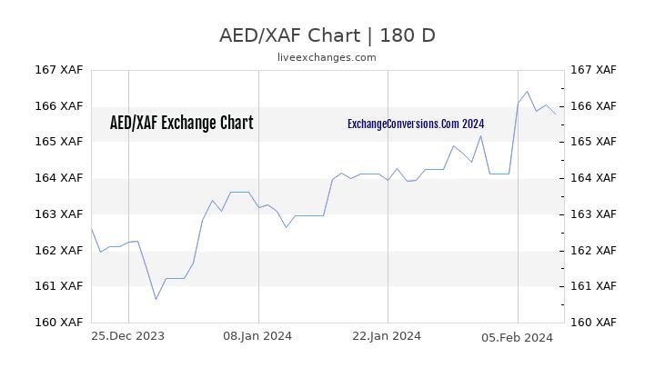 AED to XAF Chart 6 Months