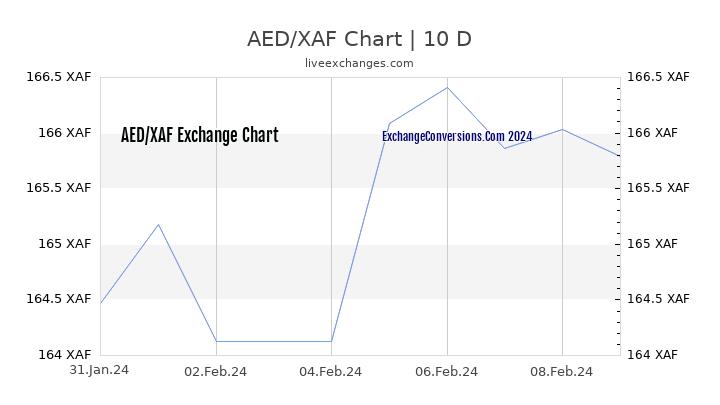 AED to XAF Chart Today