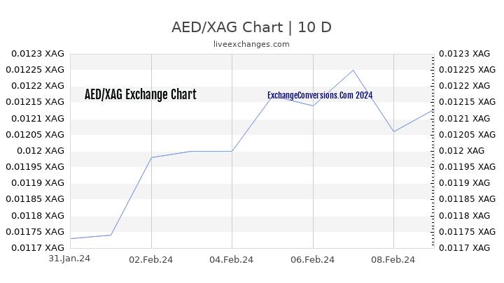 AED to XAG Chart Today