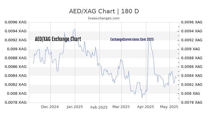 AED to XAG Currency Converter Chart