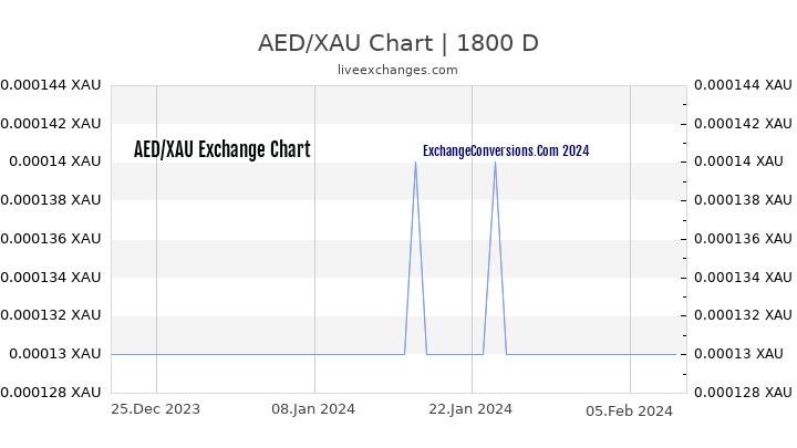 AED to XAU Chart 5 Years