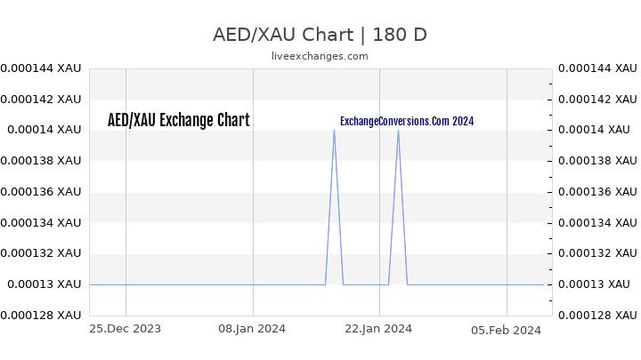 AED to XAU Chart 6 Months