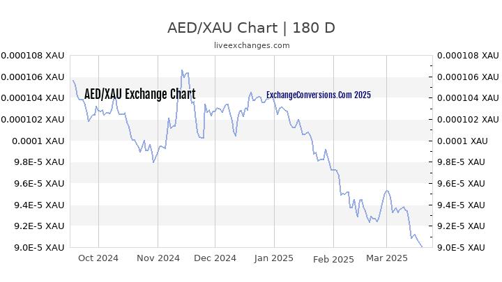 AED to XAU Currency Converter Chart