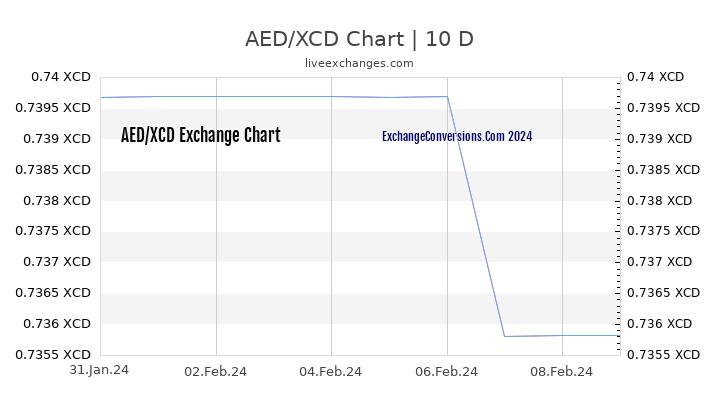 AED to XCD Chart Today