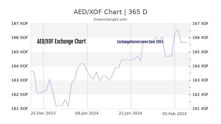AED to XOF Chart 1 Year