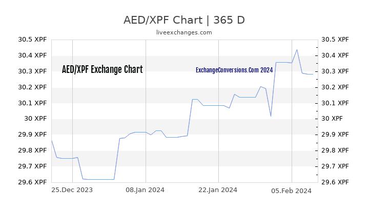 AED to XPF Chart 1 Year