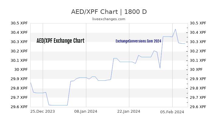 AED to XPF Chart 5 Years
