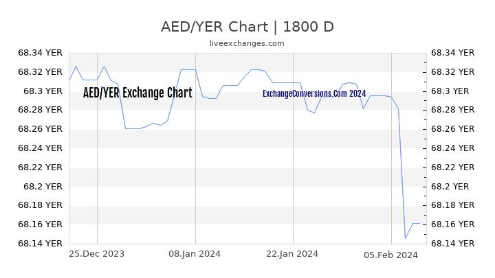AED to YER Chart 5 Years