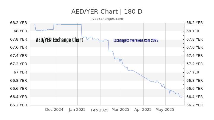 AED to YER Currency Converter Chart