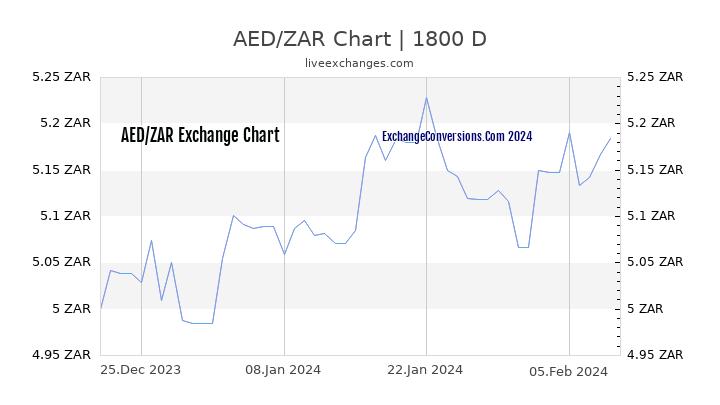 AED to ZAR Chart 5 Years