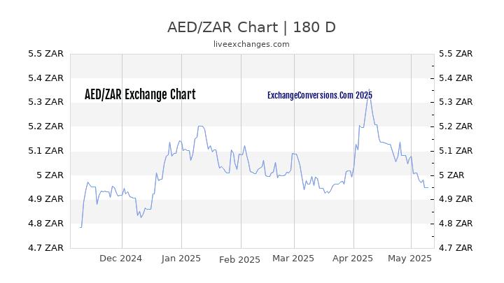 AED to ZAR Currency Converter Chart