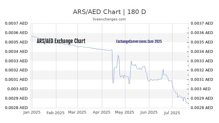ARS to AED Chart 20 Years