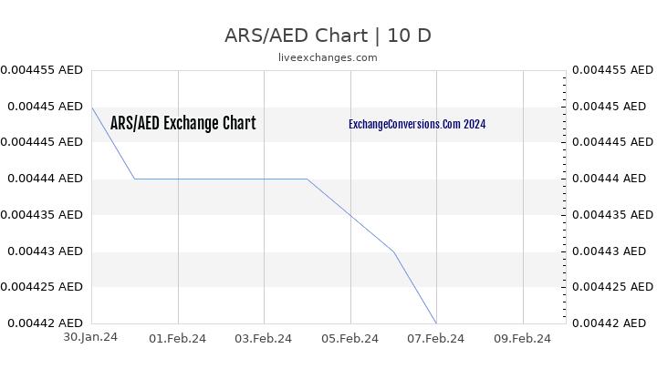 ARS to AED Chart Today