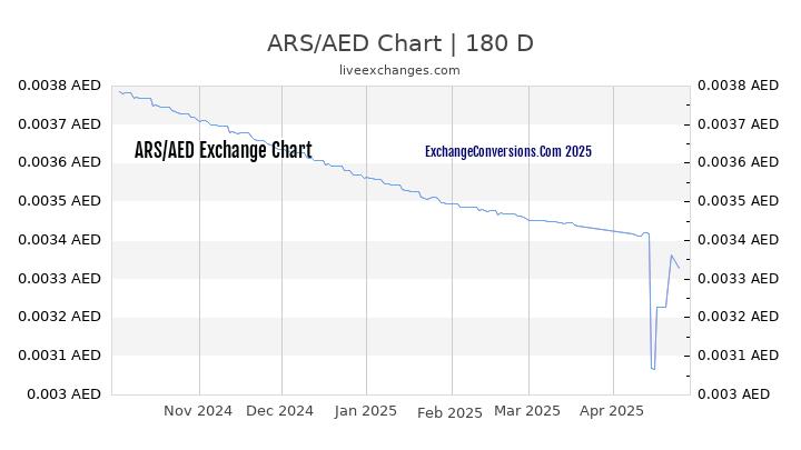 ARS to AED Currency Converter Chart