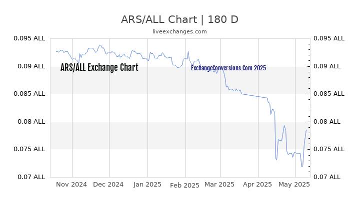 ARS to ALL Currency Converter Chart