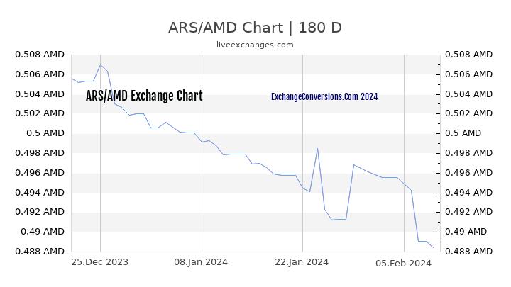 ARS to AMD Chart 6 Months