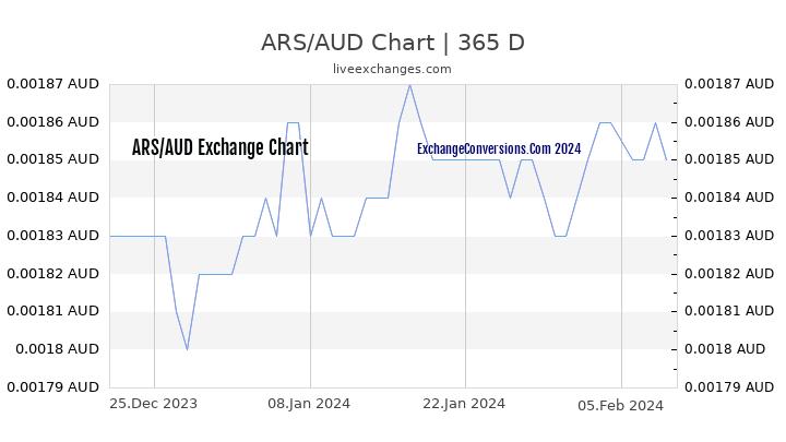 ARS to AUD Chart 1 Year