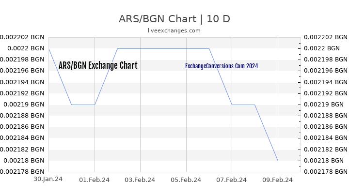 ARS to BGN Chart Today