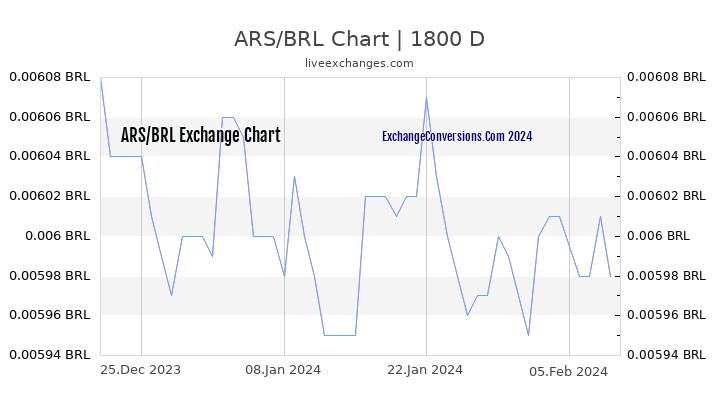 ARS to BRL Chart 5 Years
