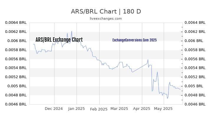 ARS to BRL Currency Converter Chart