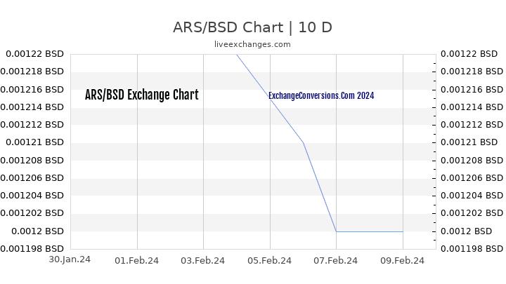 ARS to BSD Chart Today