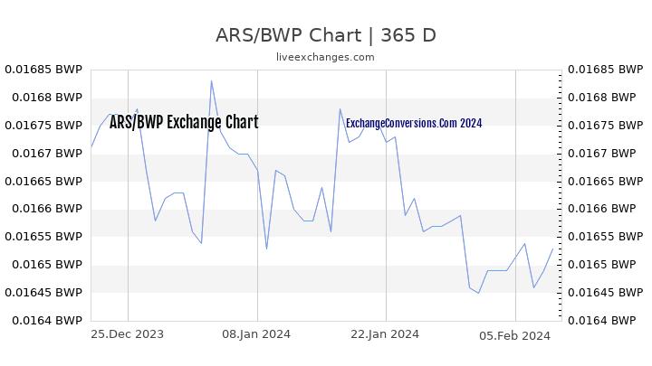 ARS to BWP Chart 1 Year