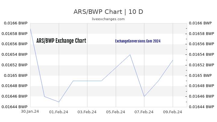 ARS to BWP Chart Today