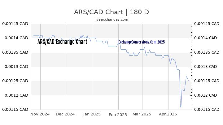 ARS to CAD Currency Converter Chart