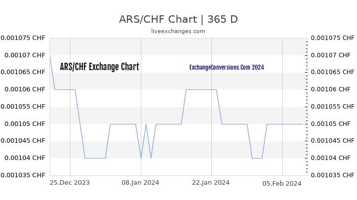 ARS to CHF Chart 1 Year