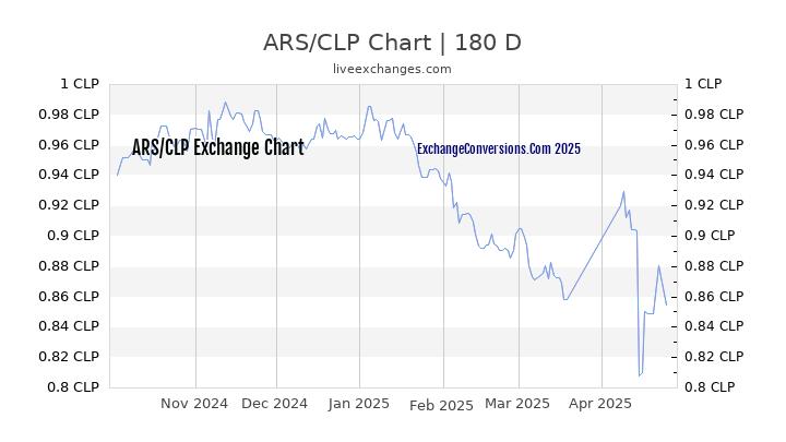 ARS to CLP Currency Converter Chart