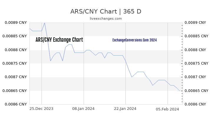 ARS to CNY Chart 1 Year