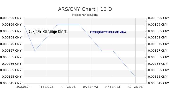 ARS to CNY Chart Today