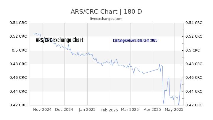 ARS to CRC Currency Converter Chart