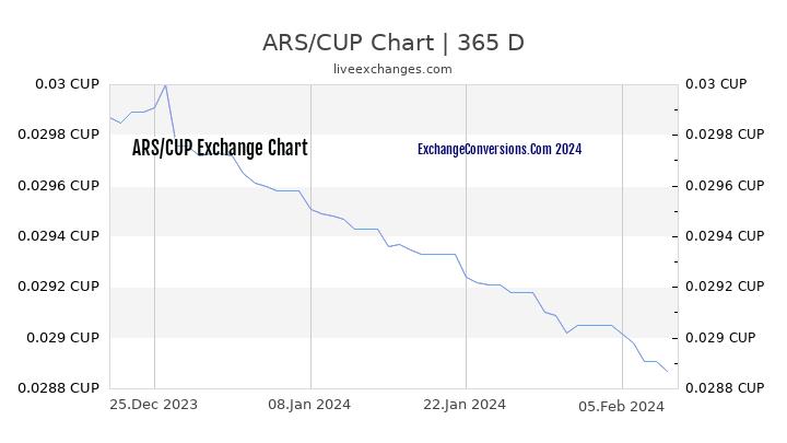 ARS to CUP Chart 1 Year