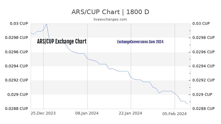 ARS to CUP Chart 5 Years