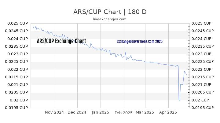 ARS to CUP Currency Converter Chart