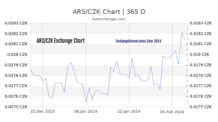 ARS to CZK Chart 1 Year