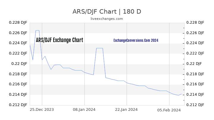 ARS to DJF Currency Converter Chart
