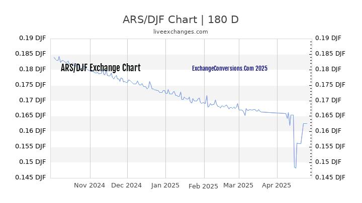 ARS to DJF Currency Converter Chart