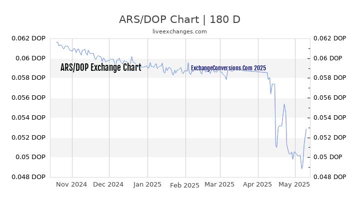 ARS to DOP Currency Converter Chart