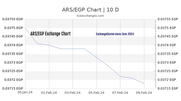 ARS to EGP Chart Today