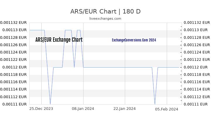 ARS to EUR Currency Converter Chart
